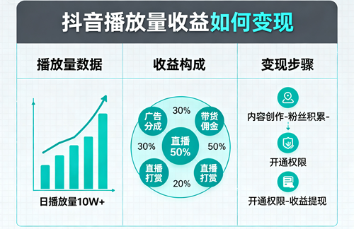 抖音播放量收益如何变现 抖音播放量收益如何变现